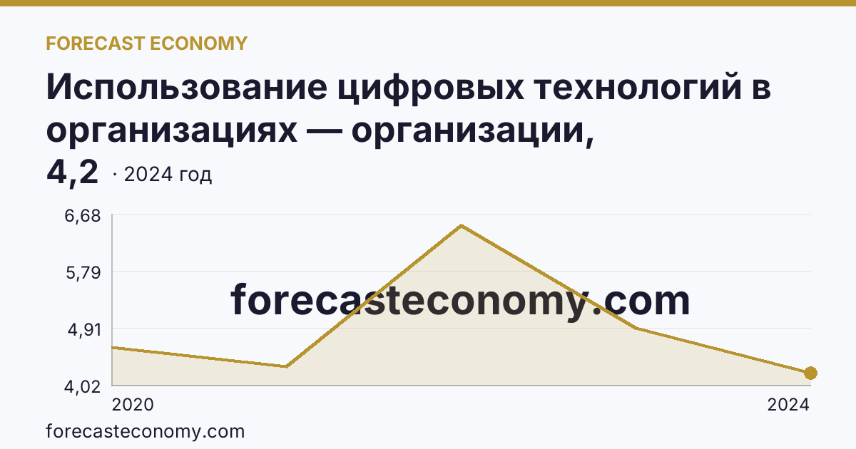 Использование цифровых технологий в организациях — организации, использовавшие технологии искусственного интелекта — Амурская область: график динамики 2020–2024, последнее значение 4,2