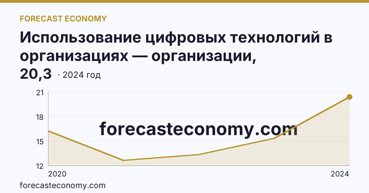 Использование цифровых технологий в организациях — организации, использовавшие цифровые платформы — Амурская область: график динамики 2020–2024, последнее значение 20,3