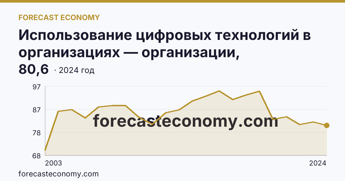 Использование цифровых технологий в организациях — организации, использовавшие персональные компьютеры — Амурская область: график динамики 2003–2024, последнее значение 80,6