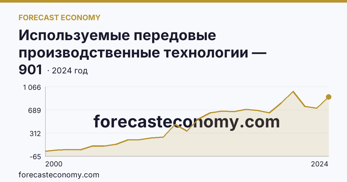 Используемые передовые производственные технологии — Амурская область: график динамики 2000–2024, последнее значение 901
