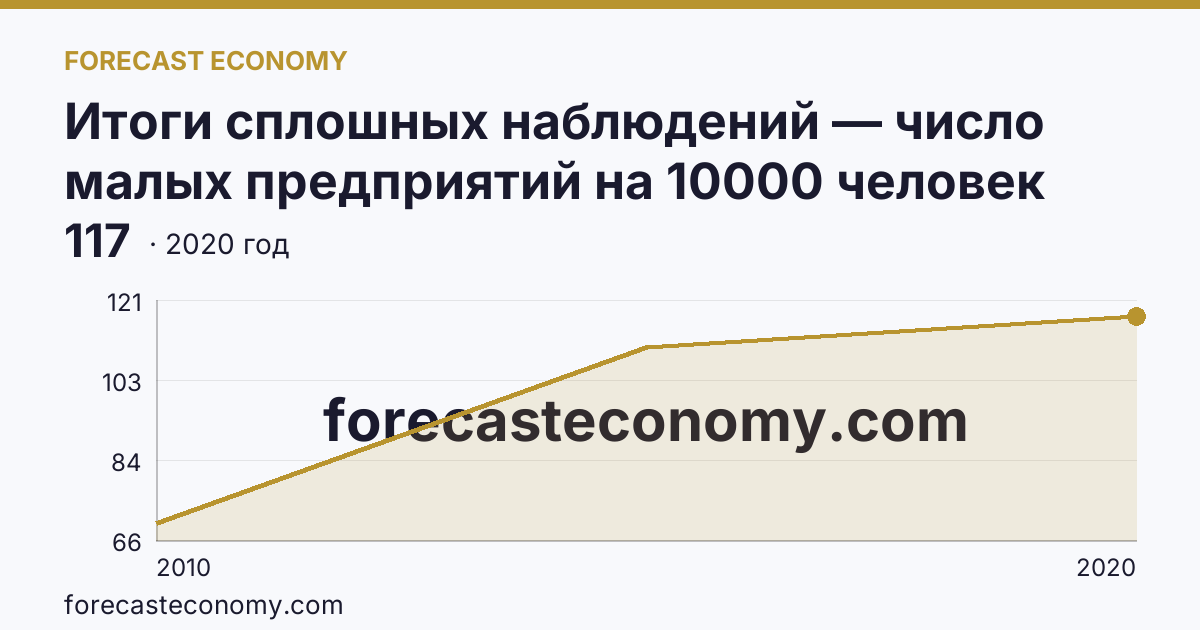 Итоги сплошных наблюдений — число малых предприятий на 10000 человек населения в 2010, 2015, 2020 гг — Амурская область: график динамики 2010–2020, последнее значение 117