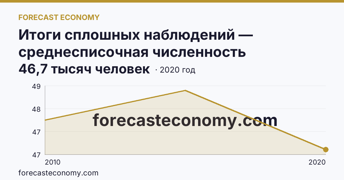 Итоги сплошных наблюдений — среднесписочная численность работников (без внешних совместителей) в 2010, 2015, 2020 гг — Амурская область: график динамики 2010–2020, последнее значение 46,7 тысяч человек