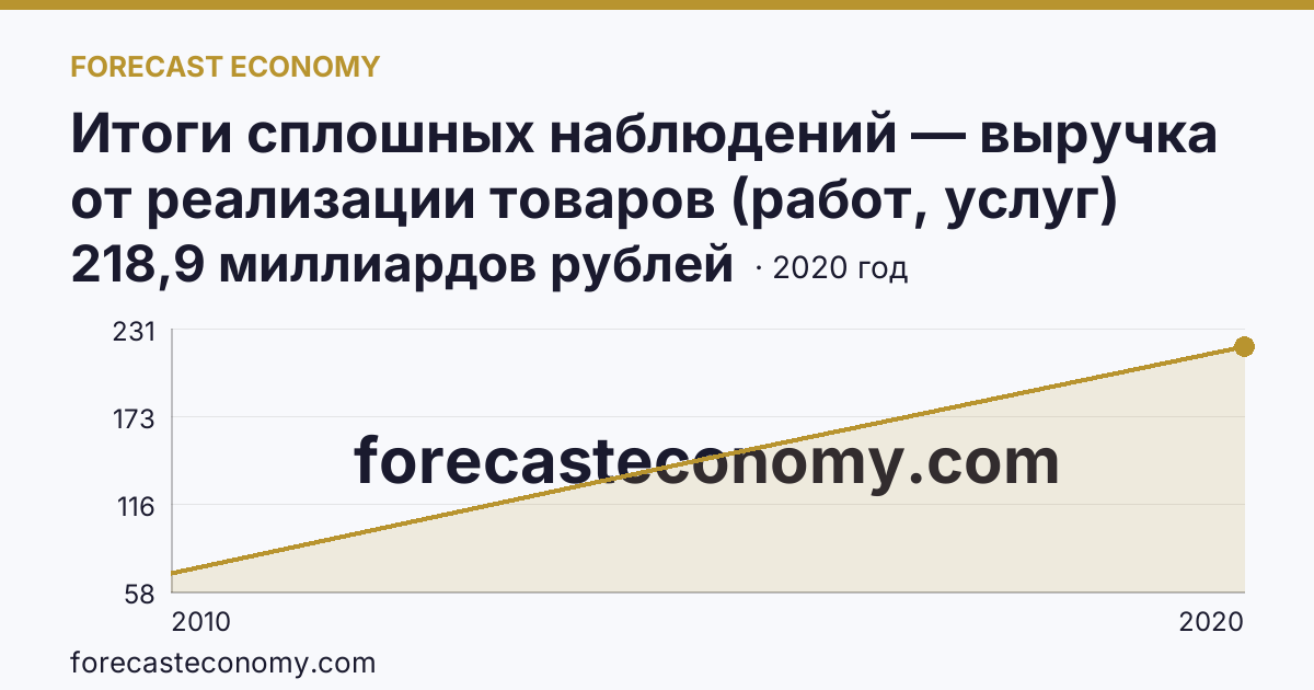 Итоги сплошных наблюдений — выручка от реализации товаров (работ, услуг) малых предприятий в 2010, 2015, 2020 гг — Амурская область: график динамики 2010–2020, последнее значение 218,9 миллиардов рублей