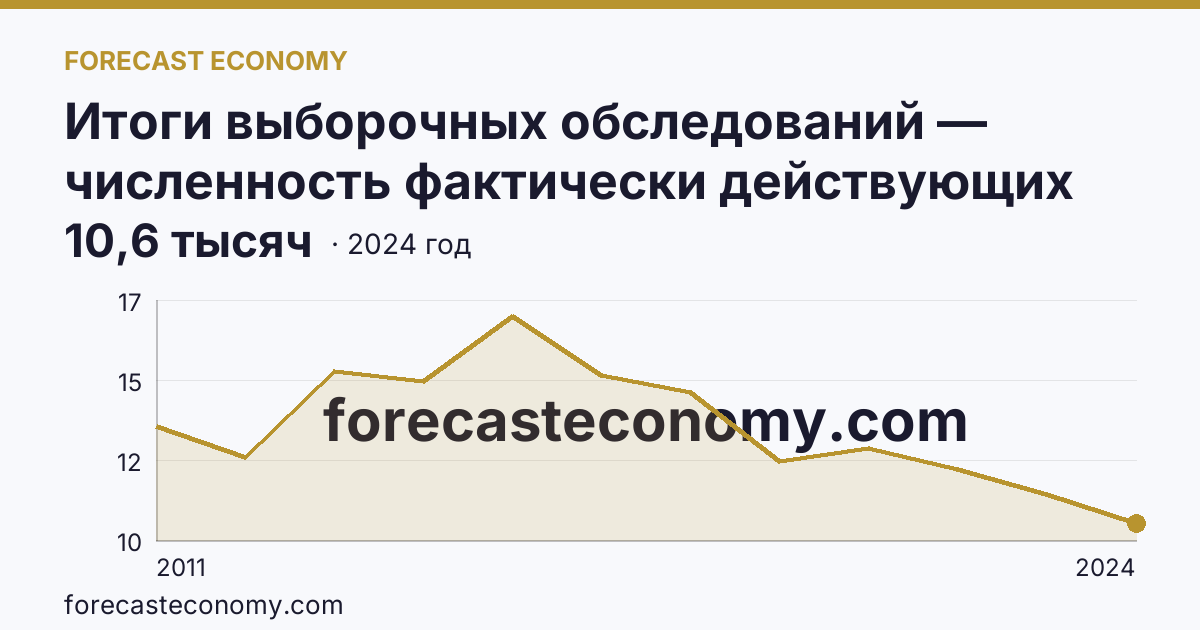 Итоги выборочных обследований — численность фактически действующих индивидуальных предпринимателей — Амурская область: график динамики 2011–2024, последнее значение 10,6 тысяч