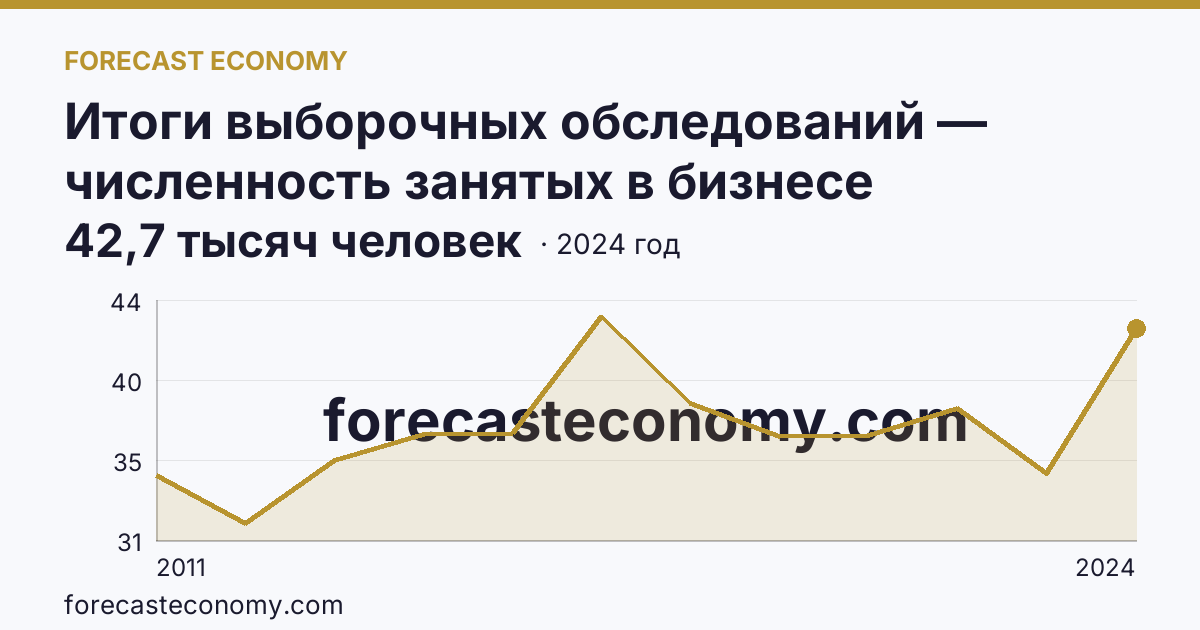 Итоги выборочных обследований — численность занятых в бизнесе индивидуального предпринимателя — Амурская область: график динамики 2011–2024, последнее значение 42,7 тысяч человек