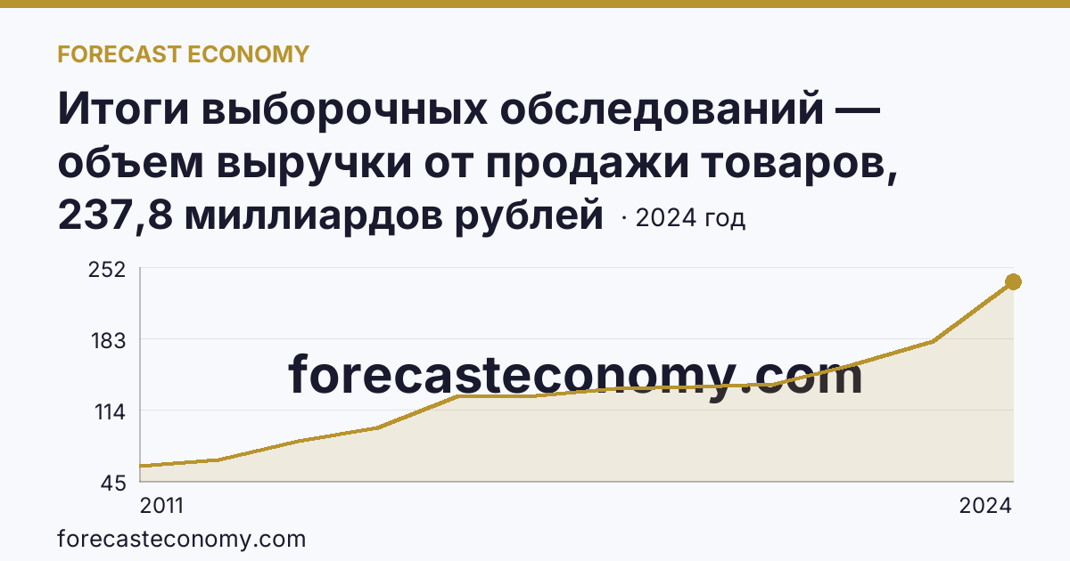 Итоги выборочных обследований — объем выручки от продажи товаров, продукции, работ, услуг — Амурская область: график динамики 2011–2024, последнее значение 237,8 миллиардов рублей