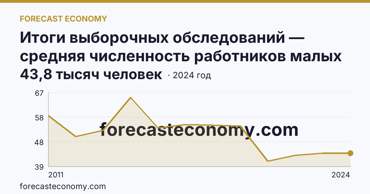 Итоги выборочных обследований — средняя численность работников малых предприятий — Амурская область: график динамики 2011–2024, последнее значение 43,8 тысяч человек