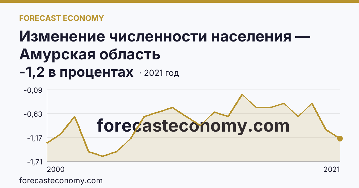Изменение численности населения — Амурская область: график динамики 2000–2021, последнее значение -1,2 в процентах