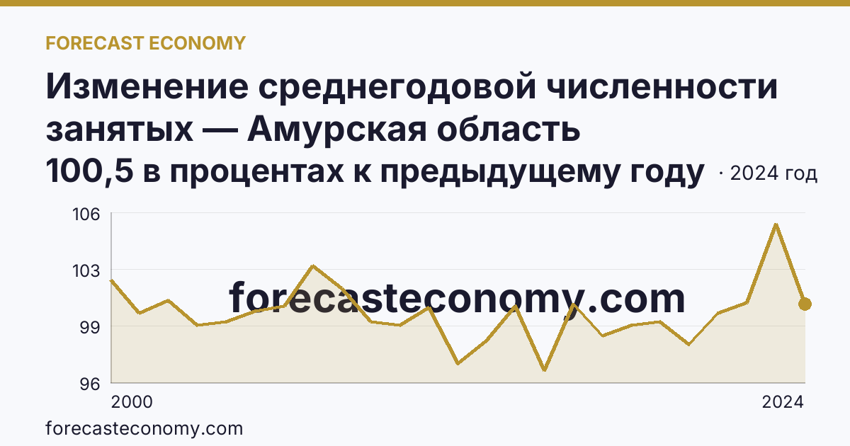 Изменение среднегодовой численности занятых — Амурская область: график динамики 2000–2024, последнее значение 100,5 в процентах к предыдущему году