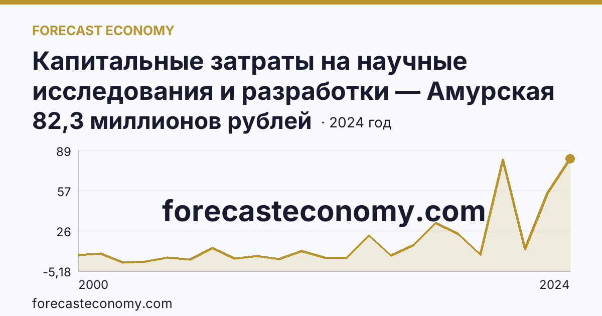 Капитальные затраты на научные исследования и разработки — Амурская область: график динамики 2000–2024, последнее значение 82,3 миллионов рублей