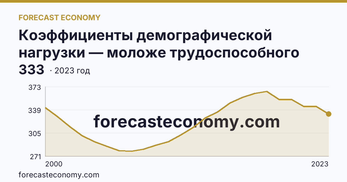 Коэффициенты демографической нагрузки — моложе трудоспособного возраста — Амурская область: график динамики 2000–2023, последнее значение 333