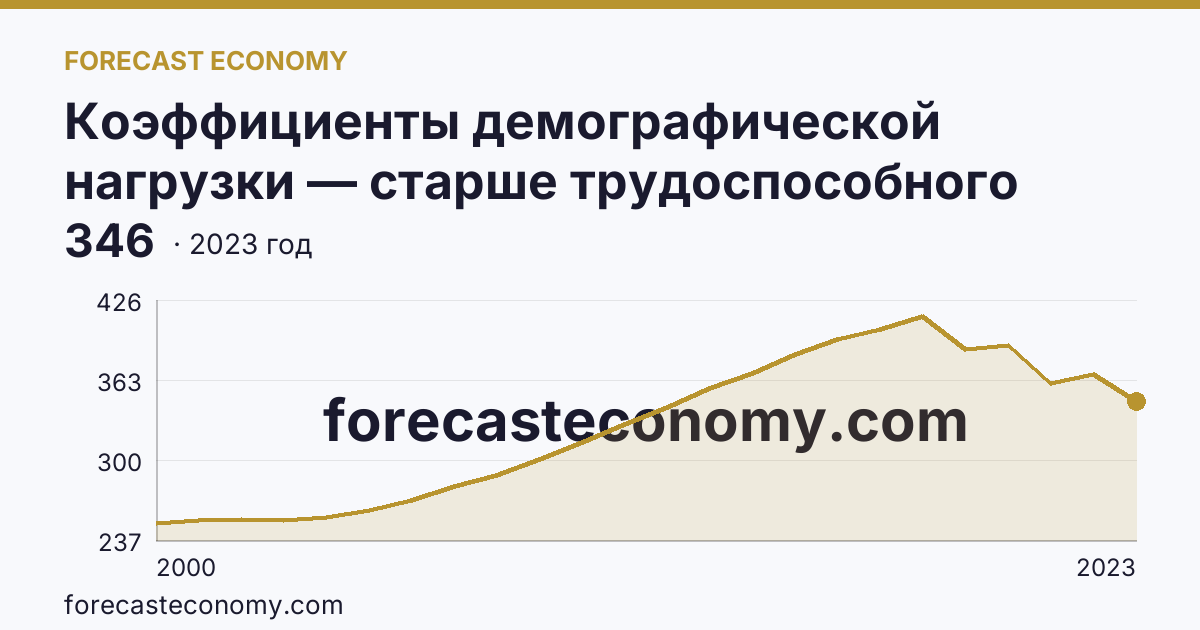 Коэффициенты демографической нагрузки — старше трудоспособного возраста — Амурская область: график динамики 2000–2023, последнее значение 346