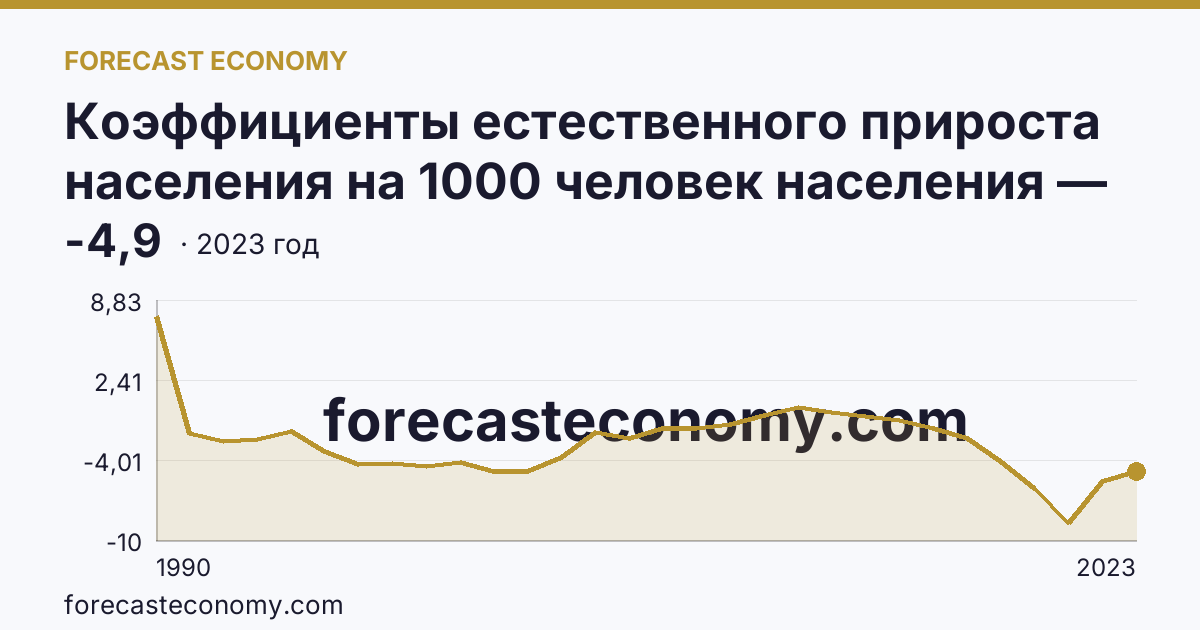 Коэффициенты естественного прироста населения на 1000 человек населения — Амурская область: график динамики 1990–2023, последнее значение -4,9