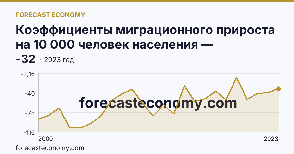 Коэффициенты миграционного прироста на 10 000 человек населения — Амурская область: график динамики 2000–2023, последнее значение -32