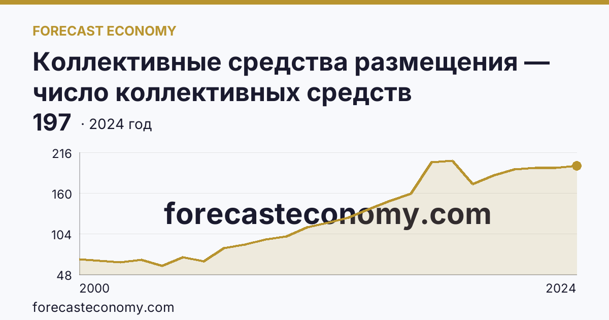 Коллективные средства размещения — число коллективных средств размещения — Амурская область: график динамики 2000–2024, последнее значение 197