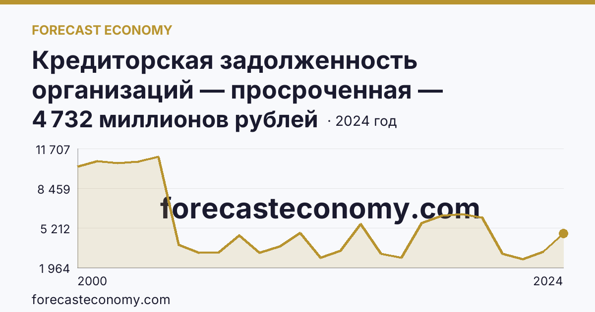 Кредиторская задолженность организаций — просроченная — Амурская область: график динамики 2000–2024, последнее значение 4 732 миллионов рублей