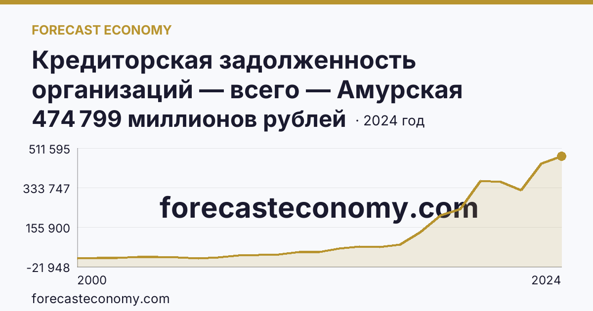 Кредиторская задолженность организаций — всего — Амурская область: график динамики 2000–2024, последнее значение 474 799 миллионов рублей