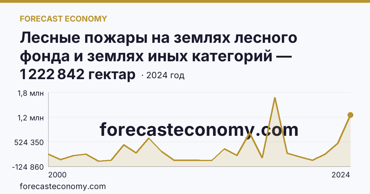 Лесные пожары на землях лесного фонда и землях иных категорий — площадь лесных земель, пройденная пожарами — Амурская область: график динамики 2000–2024, последнее значение 1 222 842 гектар