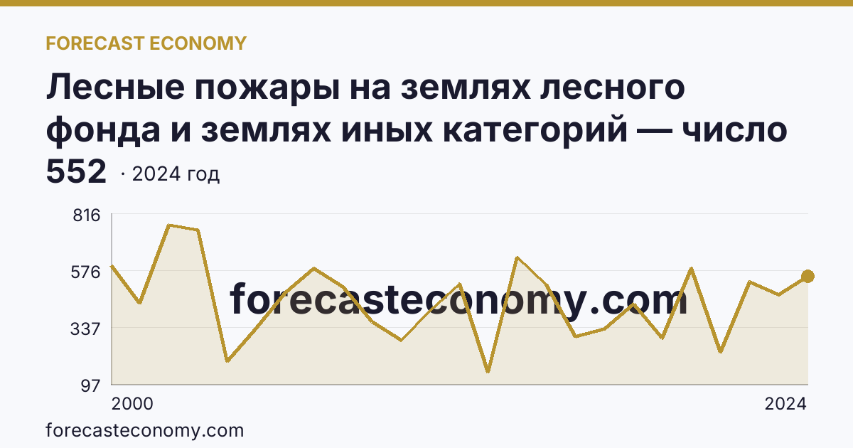 Лесные пожары на землях лесного фонда и землях иных категорий — число лесных пожаров — Амурская область: график динамики 2000–2024, последнее значение 552