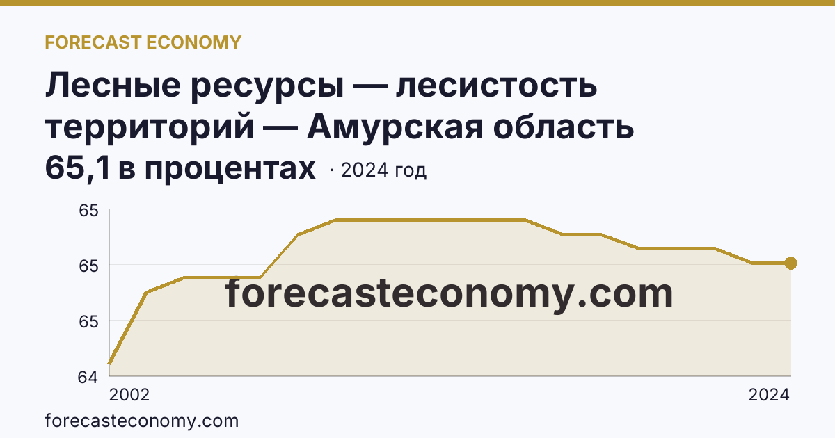 Лесные ресурсы — лесистость территорий — Амурская область: график динамики 2002–2024, последнее значение 65,1 в процентах