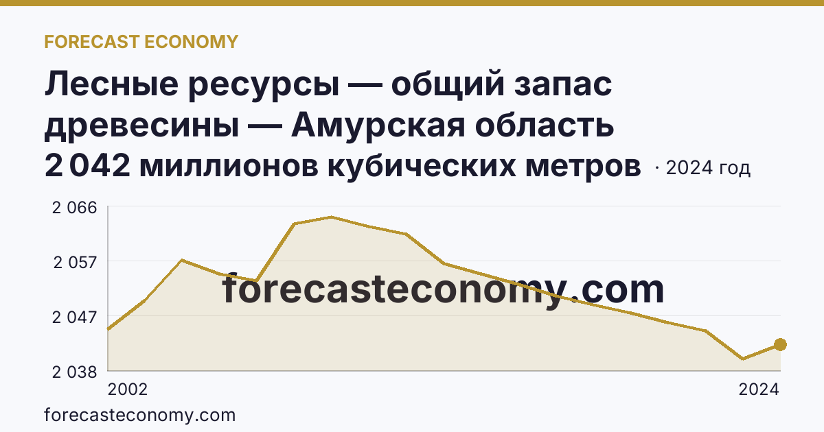 Лесные ресурсы — общий запас древесины — Амурская область: график динамики 2002–2024, последнее значение 2 042 миллионов кубических метров