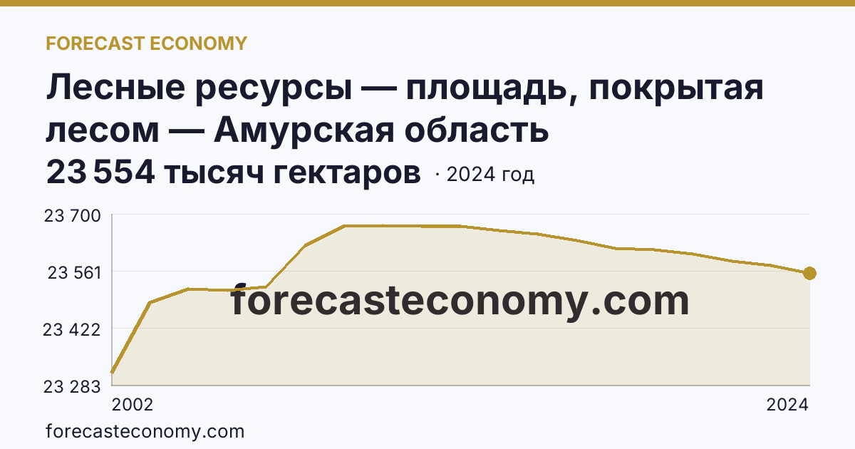 Лесные ресурсы — площадь, покрытая лесом — Амурская область: график динамики 2002–2024, последнее значение 23 554 тысяч гектаров