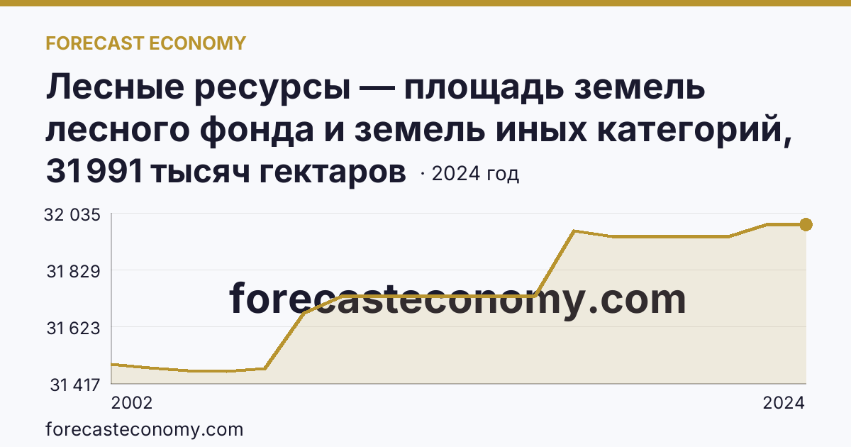 Лесные ресурсы — площадь земель лесного фонда и земель иных категорий, на которых расположены леса — Амурская область: график динамики 2002–2024, последнее значение 31 991 тысяч гектаров