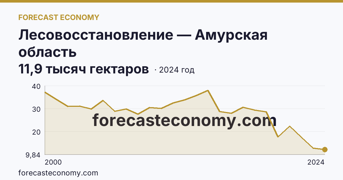 Лесовосстановление — Амурская область: график динамики 2000–2024, последнее значение 11,9 тысяч гектаров