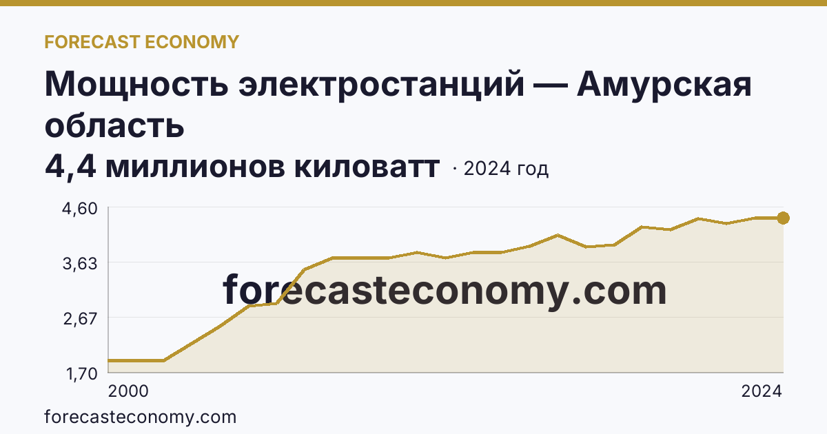 Мощность электростанций — Амурская область: график динамики 2000–2024, последнее значение 4,4 миллионов киловатт