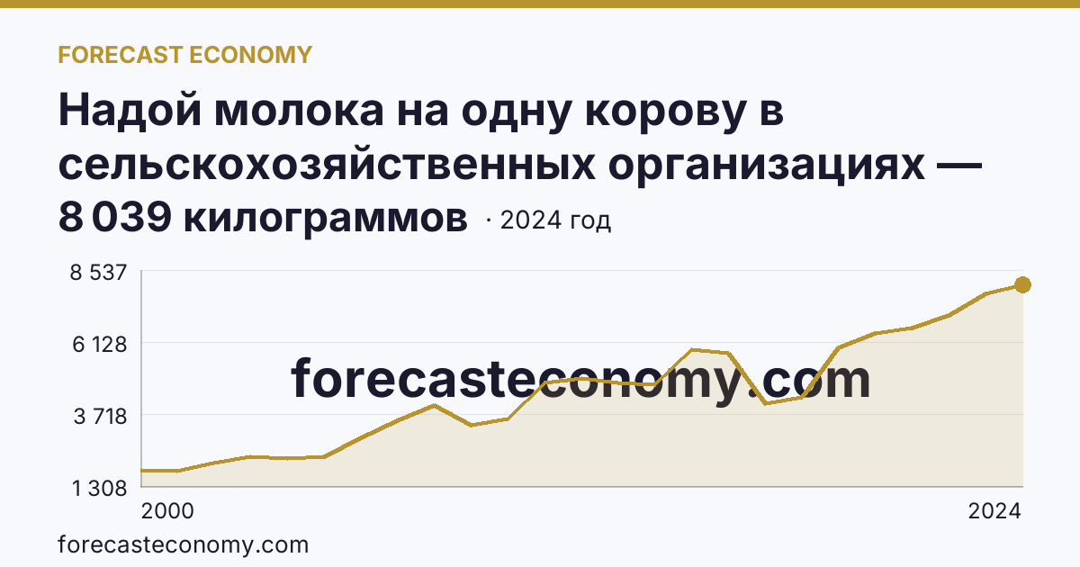 Надой молока на одну корову в сельскохозяйственных организациях — Амурская область: график динамики 2000–2024, последнее значение 8 039 килограммов