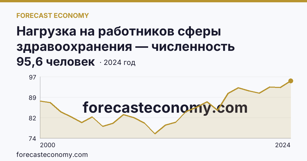 Нагрузка на работников сферы здравоохранения — численность населения на одного работника среднего медицинского персонала — Амурская область: график динамики 2000–2024, последнее значение 95,6 человек