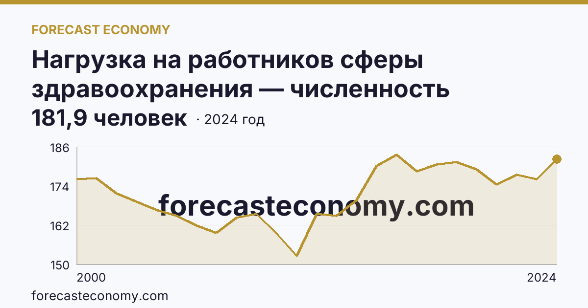 Нагрузка на работников сферы здравоохранения — численность населения на одного врача — Амурская область: график динамики 2000–2024, последнее значение 181,9 человек