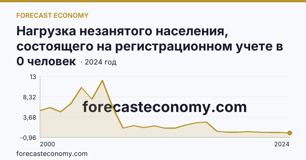 Нагрузка незанятого населения, состоящего на регистрационном учете в органах службы занятости населения, в расчете на одну заявленную вакансию — Амурская область: график динамики 2000–2024, последнее значение 0 человек