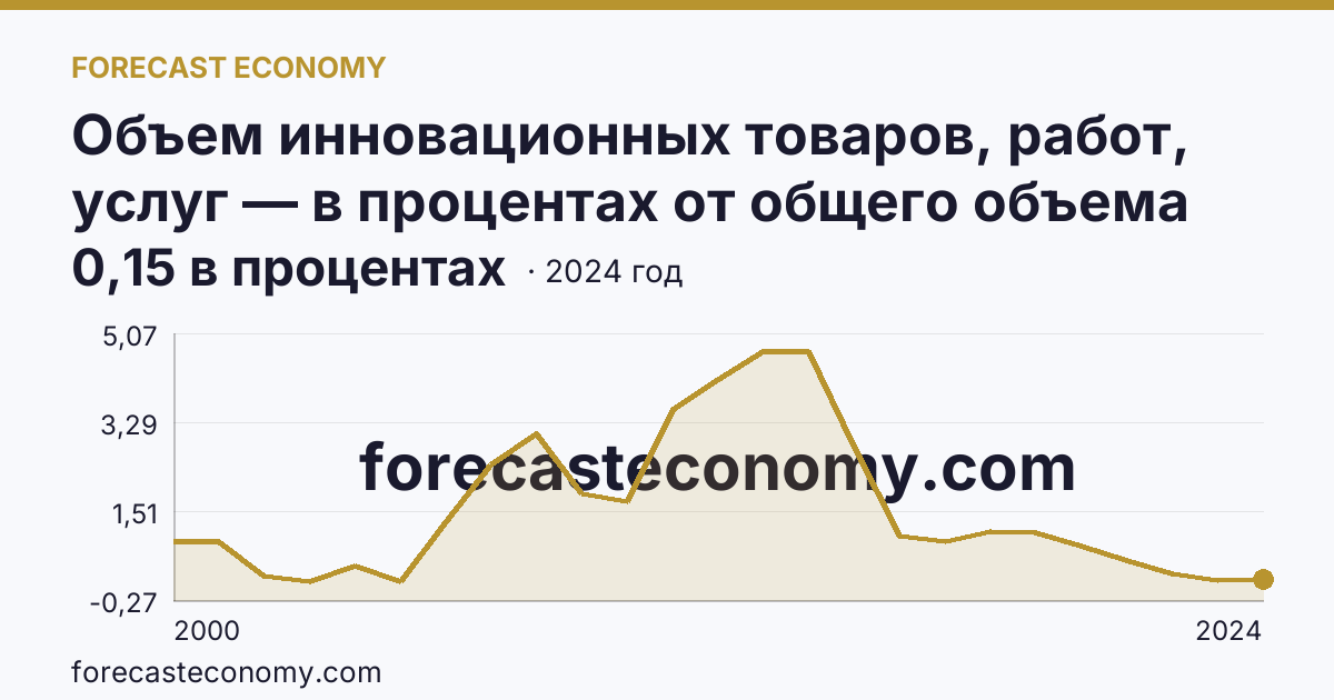 Объем инновационных товаров, работ, услуг — в процентах от общего объема отгруженных товаров, выполненных работ, услуг — Амурская область: график динамики 2000–2024, последнее значение 0,15 в процентах