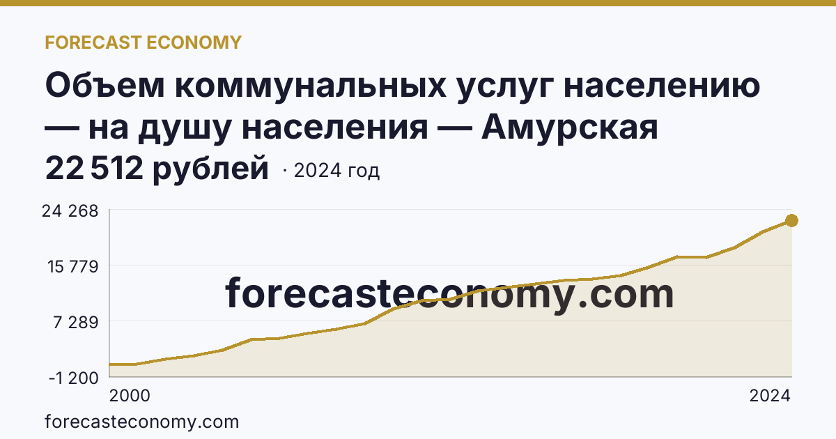 Объем коммунальных услуг населению — на душу населения — Амурская область: график динамики 2000–2024, последнее значение 22 512 рублей