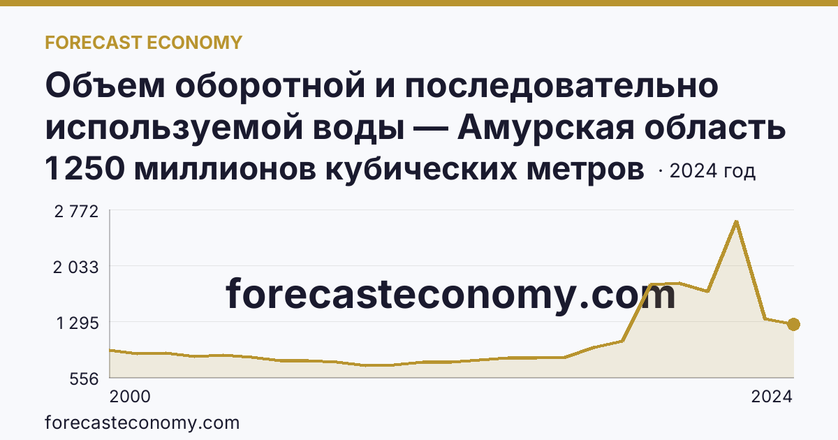 Объем оборотной и последовательно используемой воды — Амурская область: график динамики 2000–2024, последнее значение 1 250 миллионов кубических метров