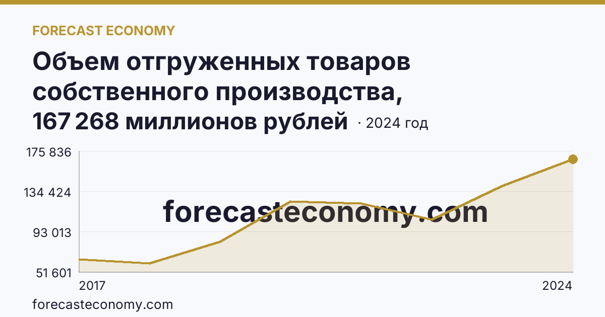 Объем отгруженных товаров собственного производства, выполненных работ и услуг собственными силами по видам экономической деятельности — «Добыча полезных ископаемых» в соответствии с ОКВЭД2 — Амурская область: график динамики 2017–2024, последнее значение 167 268 миллионов рублей