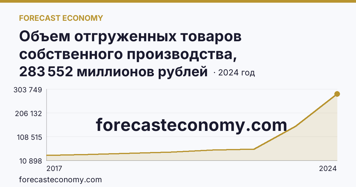 Объем отгруженных товаров собственного производства, выполненных работ и услуг собственными силами по видам экономической деятельности — «Обрабатывающие производства» в соответствии с ОКВЭД2 — Амурская область: график динамики 2017–2024, последнее значение 283 552 миллионов рублей