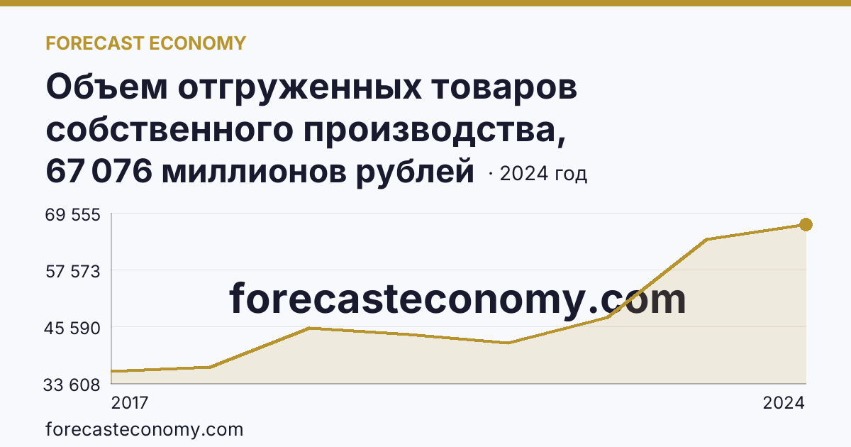 Объем отгруженных товаров собственного производства, выполненных работ и услуг собственными силами по видам экономической деятельности — «Обеспечение электрической энергией, газом и паром; кондиционирование воздуха» в соответствии с ОКВЭД2 — Амурская область: график динамики 2017–2024, последнее значение 67 076 миллионов рублей