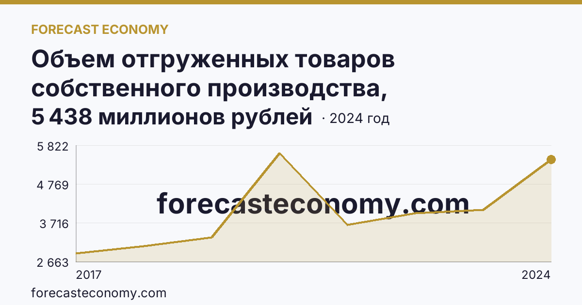 Объем отгруженных товаров собственного производства, выполненных работ и услуг собственными силами по видам экономической деятельности — «Водоснабжение; водоотведение, организация сбора и утилизации отходов, деятельность по ликвидации загрязнений» в соответствии с ОКВЭД2 — Амурская область: график динамики 2017–2024, последнее значение 5 438 миллионов рублей