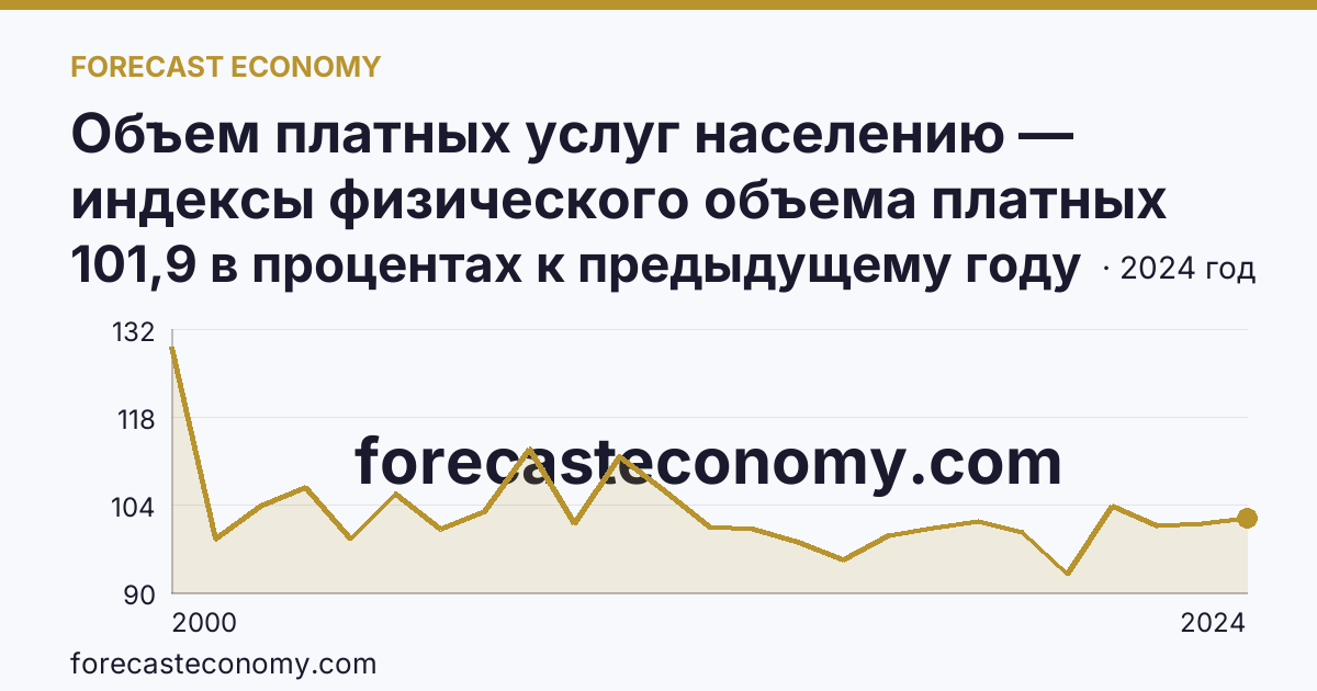 Объем платных услуг населению — индексы физического объема платных услуг населению — Амурская область: график динамики 2000–2024, последнее значение 101,9 в процентах к предыдущему году