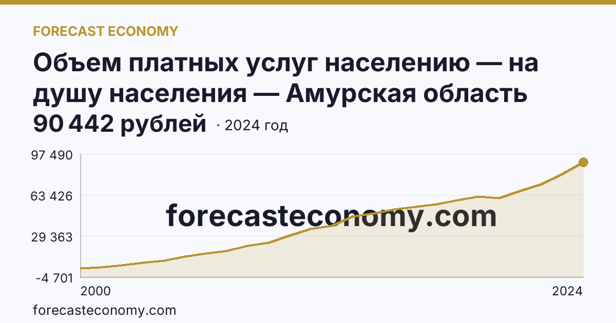 Объем платных услуг населению — на душу населения — Амурская область: график динамики 2000–2024, последнее значение 90 442 рублей