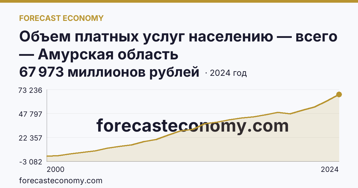 Объем платных услуг населению — всего — Амурская область: график динамики 2000–2024, последнее значение 67 973 миллионов рублей