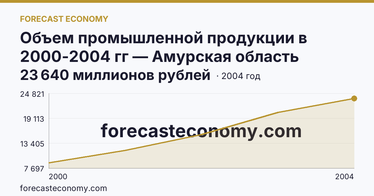 Объем промышленной продукции в 2000-2004 гг — Амурская область: график динамики 2000–2004, последнее значение 23 640 миллионов рублей