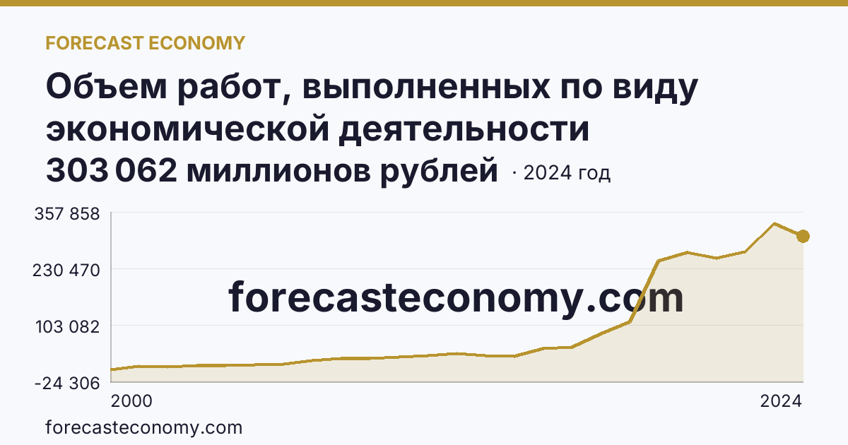 Объем работ, выполненных по виду экономической деятельности «Строительство» — Амурская область: график динамики 2000–2024, последнее значение 303 062 миллионов рублей