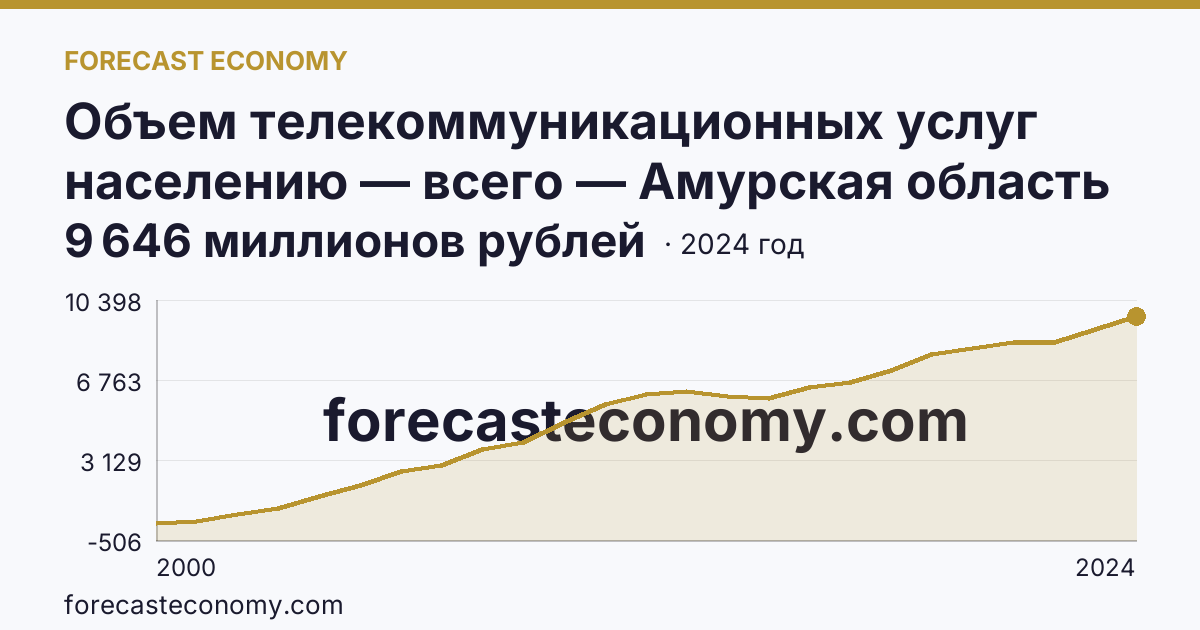 Объем телекоммуникационных услуг населению — всего — Амурская область: график динамики 2000–2024, последнее значение 9 646 миллионов рублей
