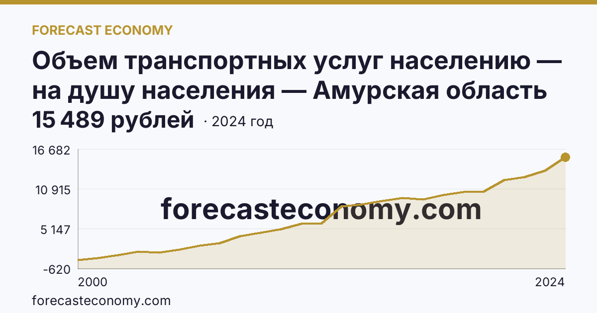 Объем транспортных услуг населению — на душу населения — Амурская область: график динамики 2000–2024, последнее значение 15 489 рублей