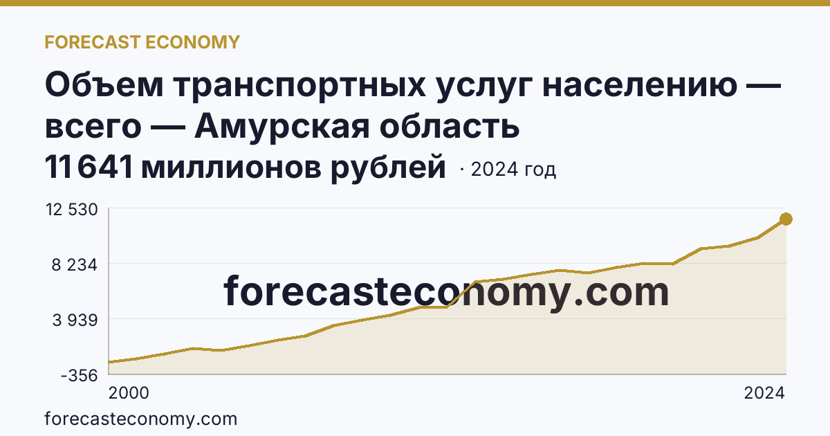Объем транспортных услуг населению — всего — Амурская область: график динамики 2000–2024, последнее значение 11 641 миллионов рублей