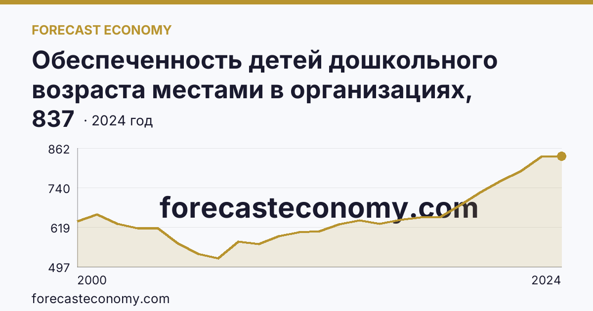 Обеспеченность детей дошкольного возраста местами в организациях, осуществляющих образовательную деятельность по образовательным программам дошкольного образования, присмотр и уход за детьми — Амурская область: график динамики 2000–2024, последнее значение 837