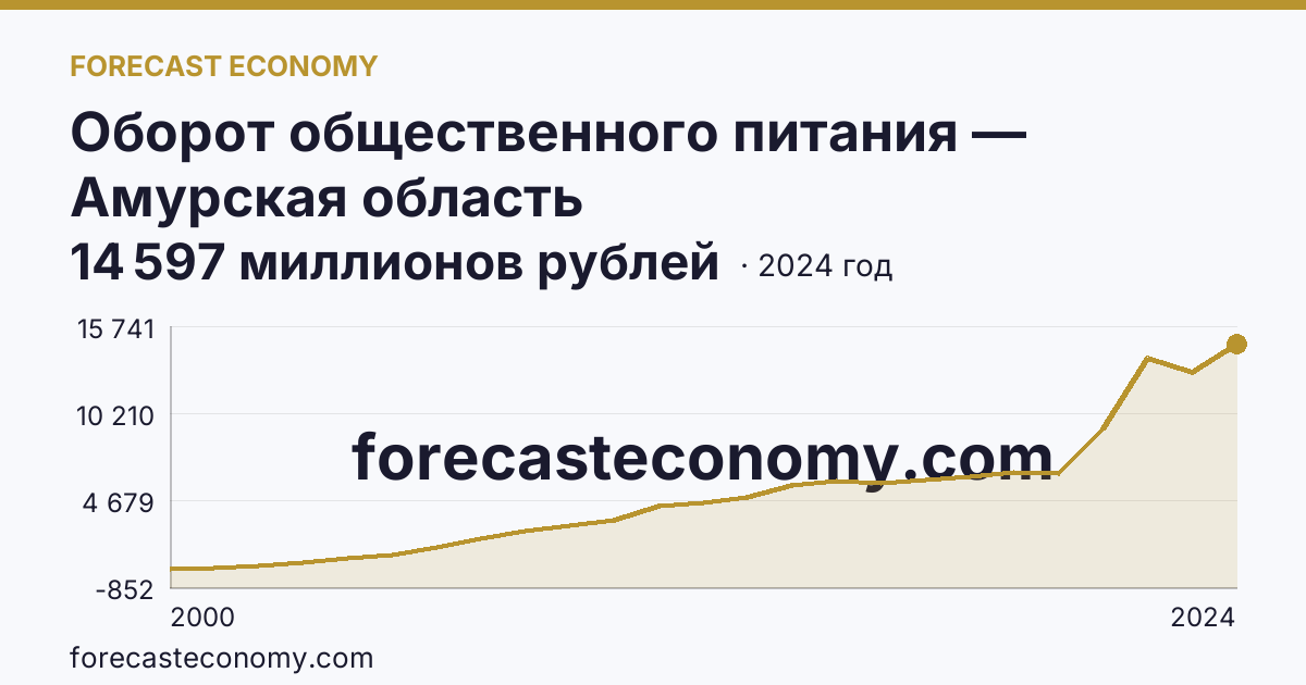 Оборот общественного питания — Амурская область: график динамики 2000–2024, последнее значение 14 597 миллионов рублей